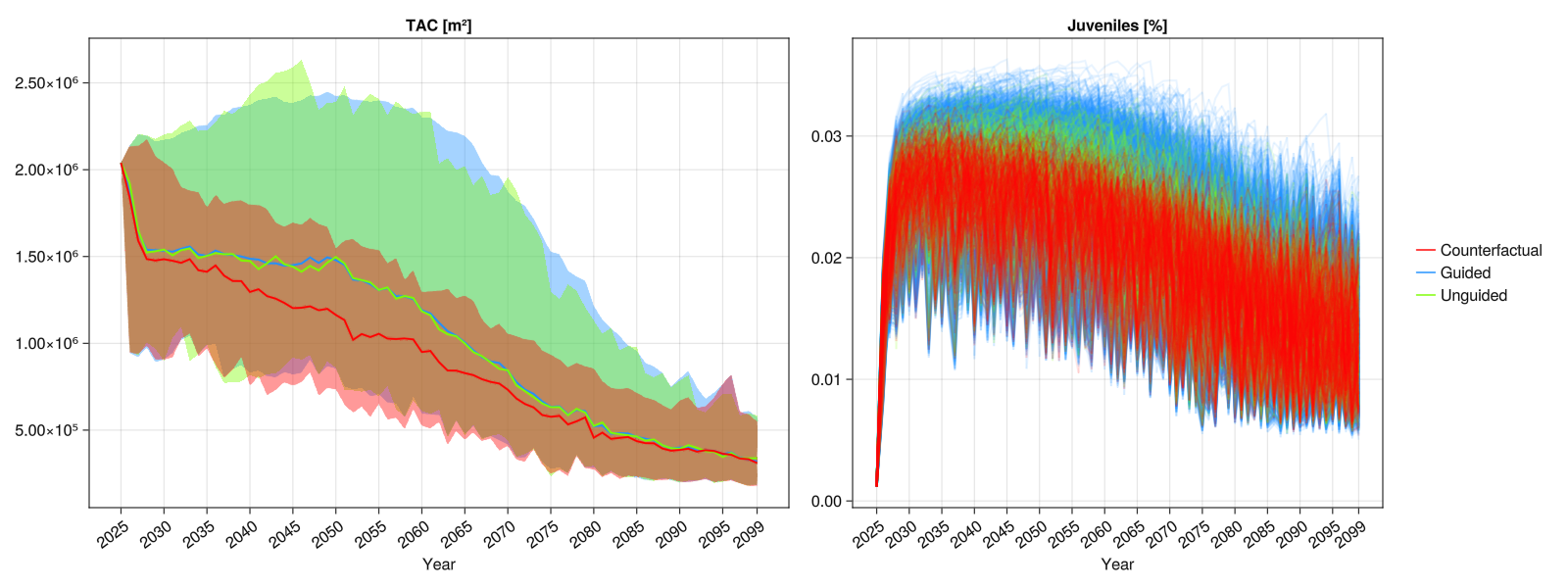 Scenarios with subplots