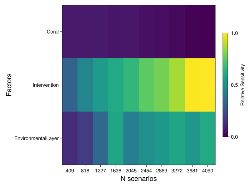 Grouped convergence analysis