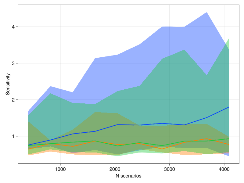 Convergence analysis of factors overlayed