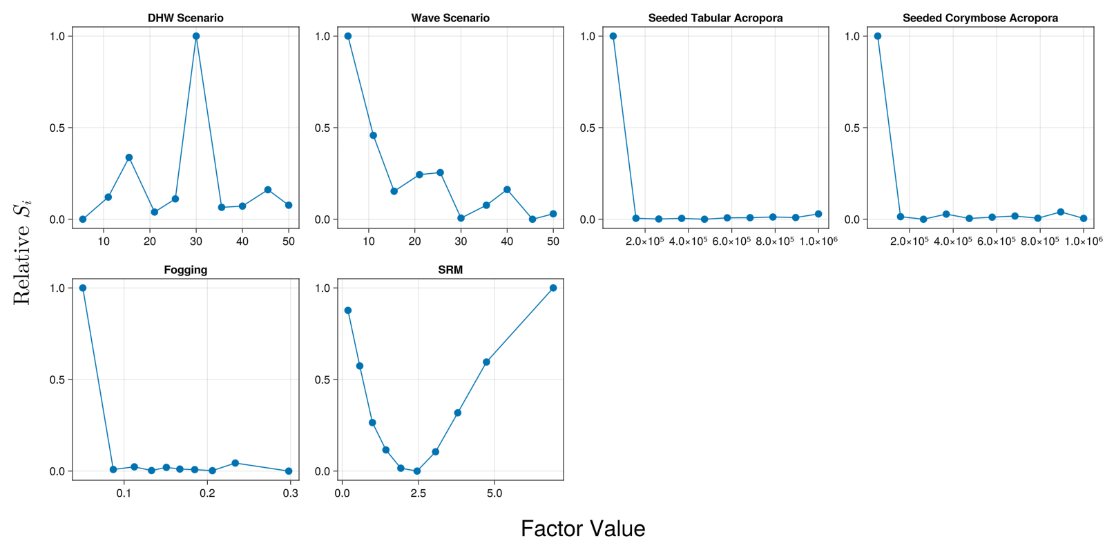 Plots of Regional Sensitivities