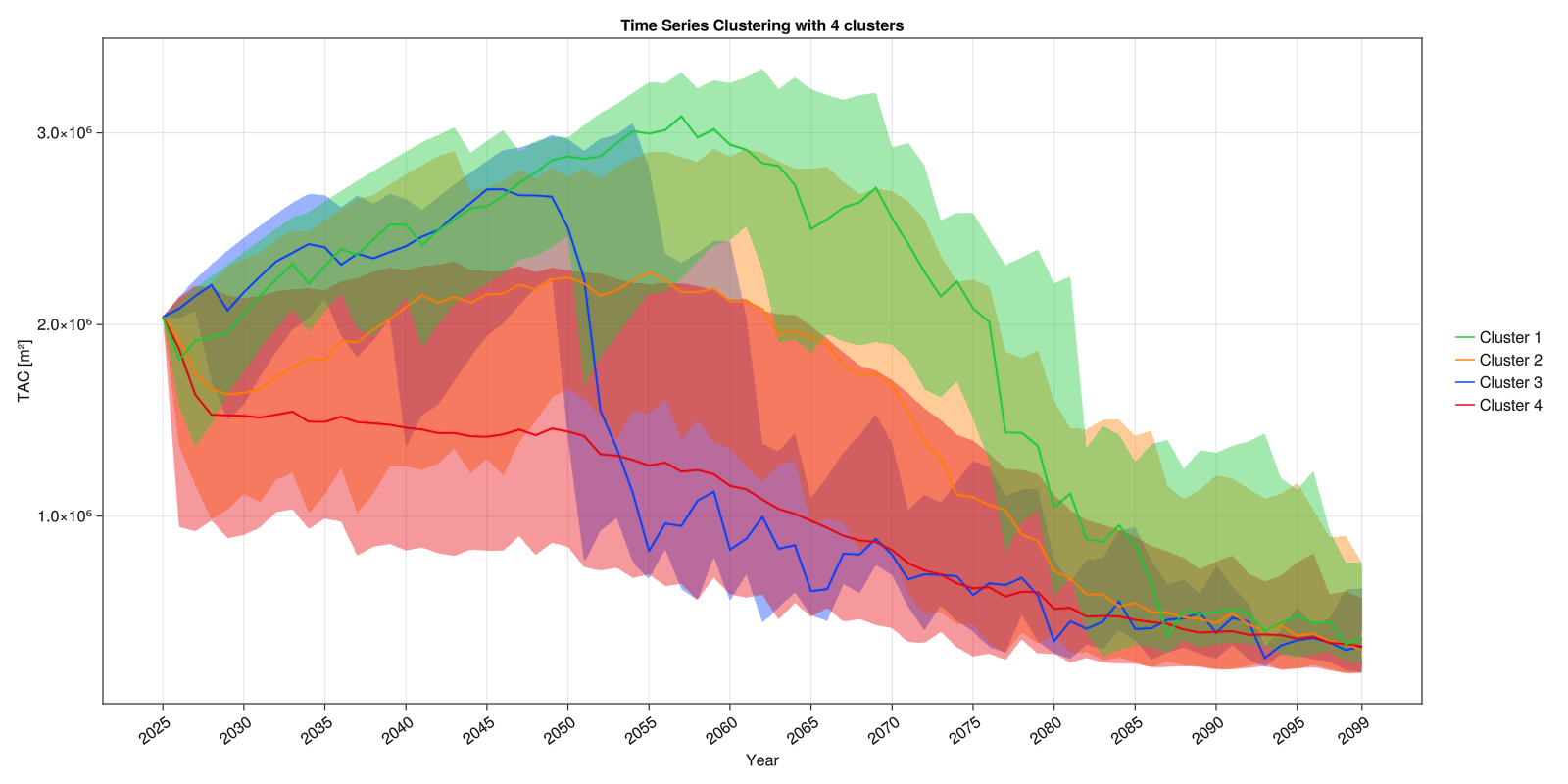 Plots of Time Series Cluster