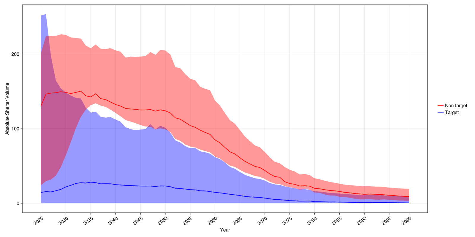 Plots of targeted lowest clusters