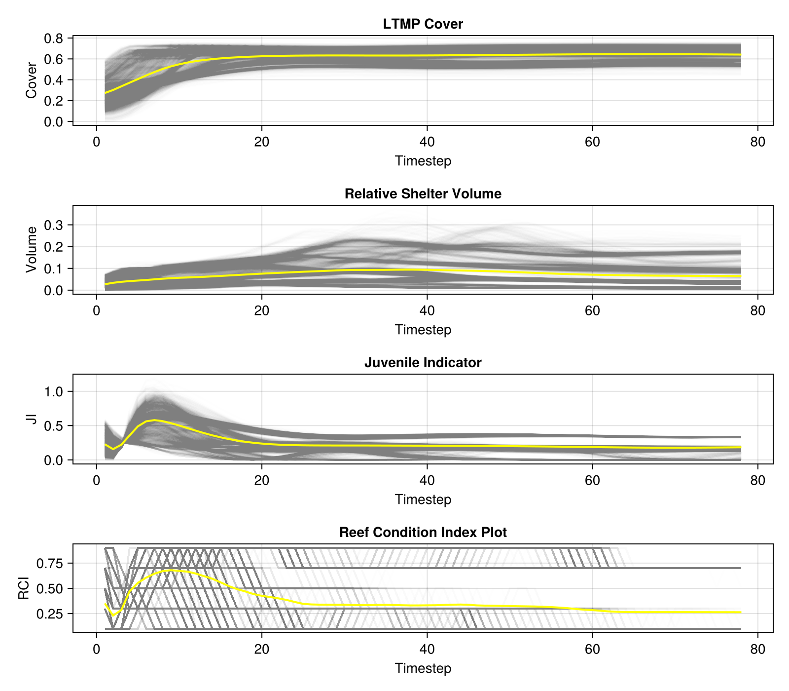 Example RCI Plots