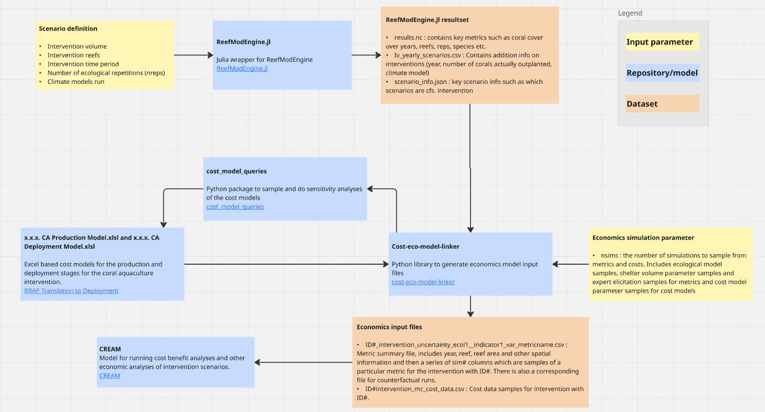 Economics Flow Chart